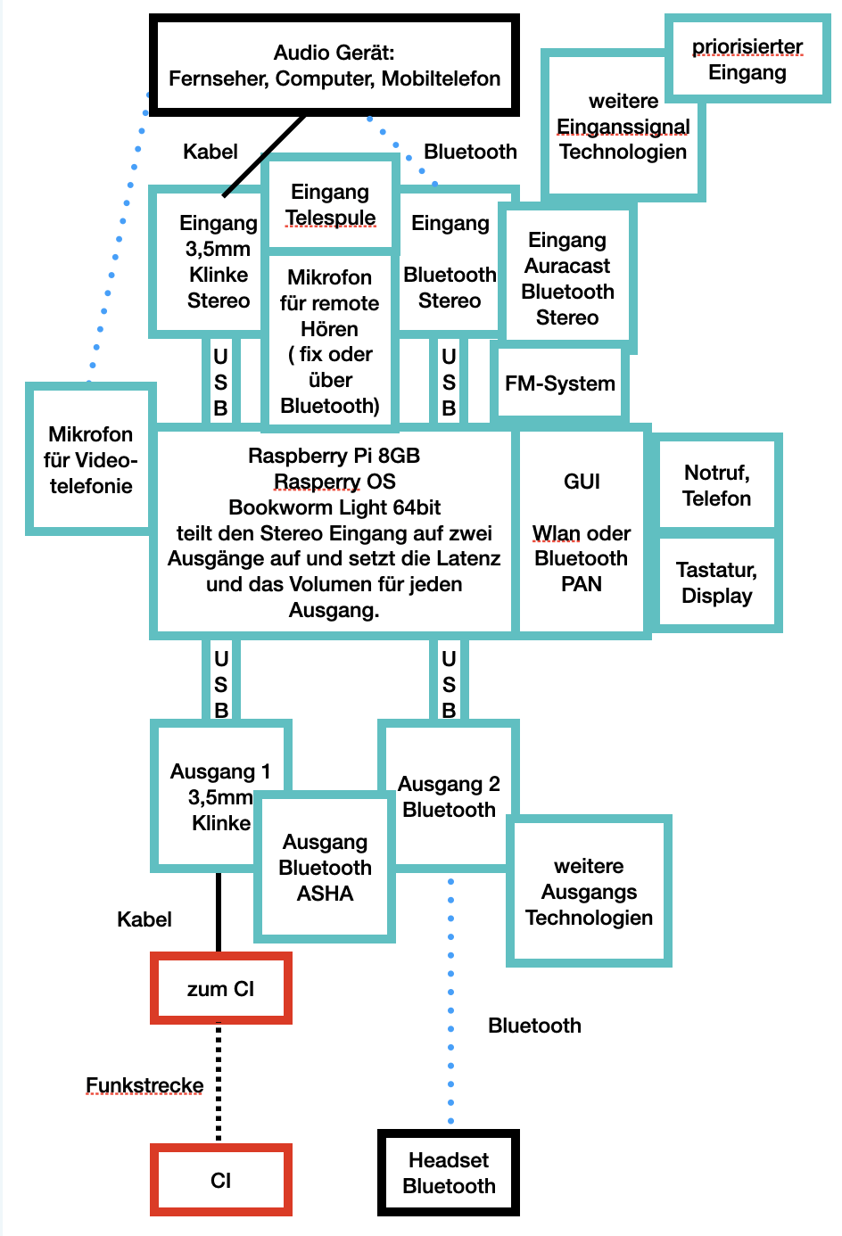 Architekturbild eira-Cast